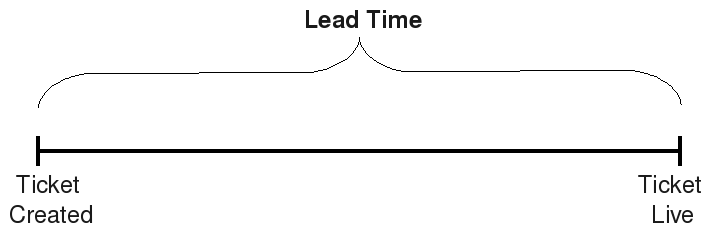 Kanban: Definition of Lead Time and Cycle Time (2/5)